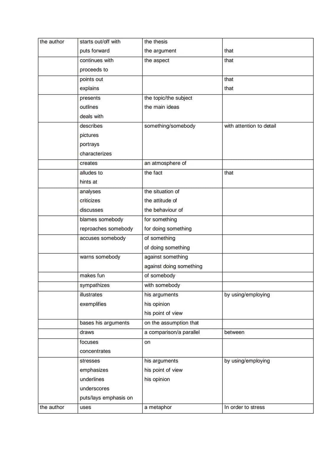 vocabulary for text analysis
Verbs and phrases you can use in your analysis
at the beginning/ the end of the story
in the first/second/third
