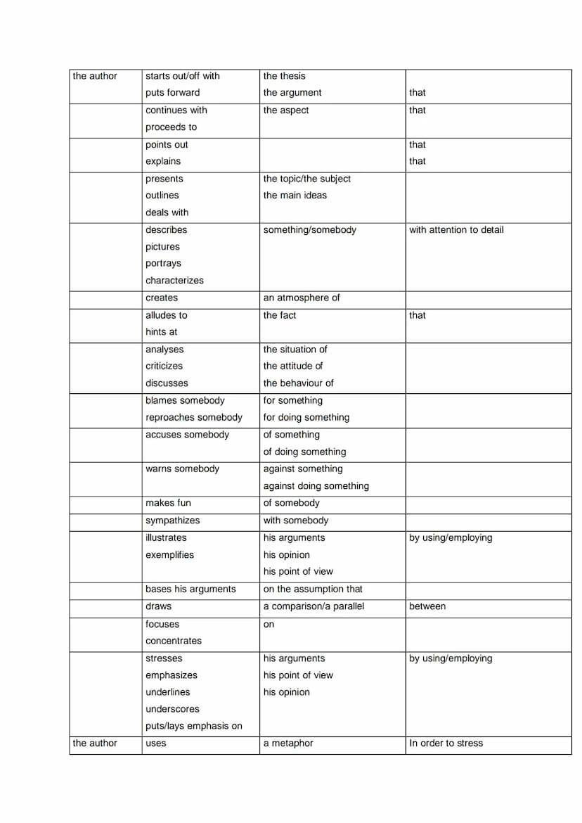 vocabulary for text analysis
Verbs and phrases you can use in your analysis
at the beginning/ the end of the story
in the first/second/third