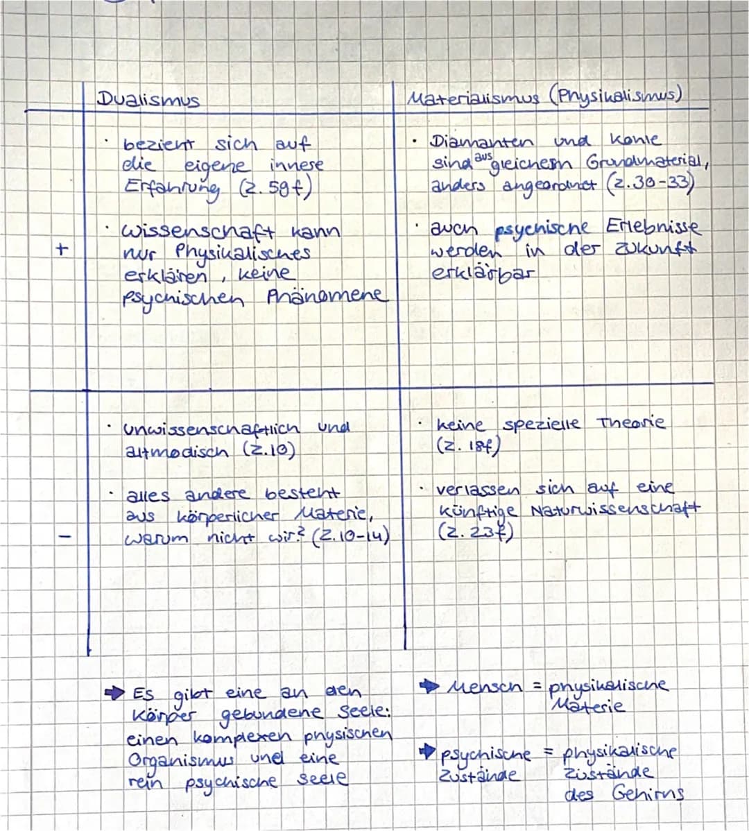 +
T
Dualismus
.
bezieht sich auf
elie
eigene innese
Erfahrung (2.59+)
wissenschaft kann
nur Physikalisches
erklären
keine
psychischen Phänom