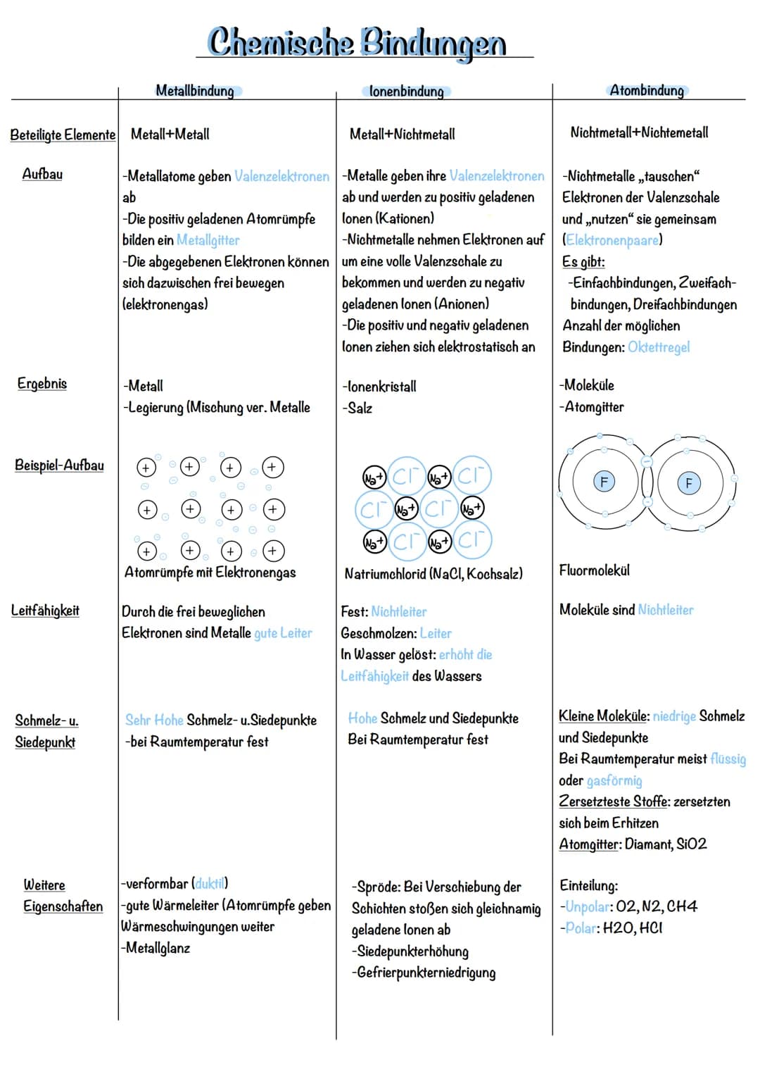 
<h2 id="bersichtpdf">Übersicht PDF</h2>
<p>Chemische Bindungen spielen eine wichtige Rolle in der Chemie und sind für die Eigenschaften von