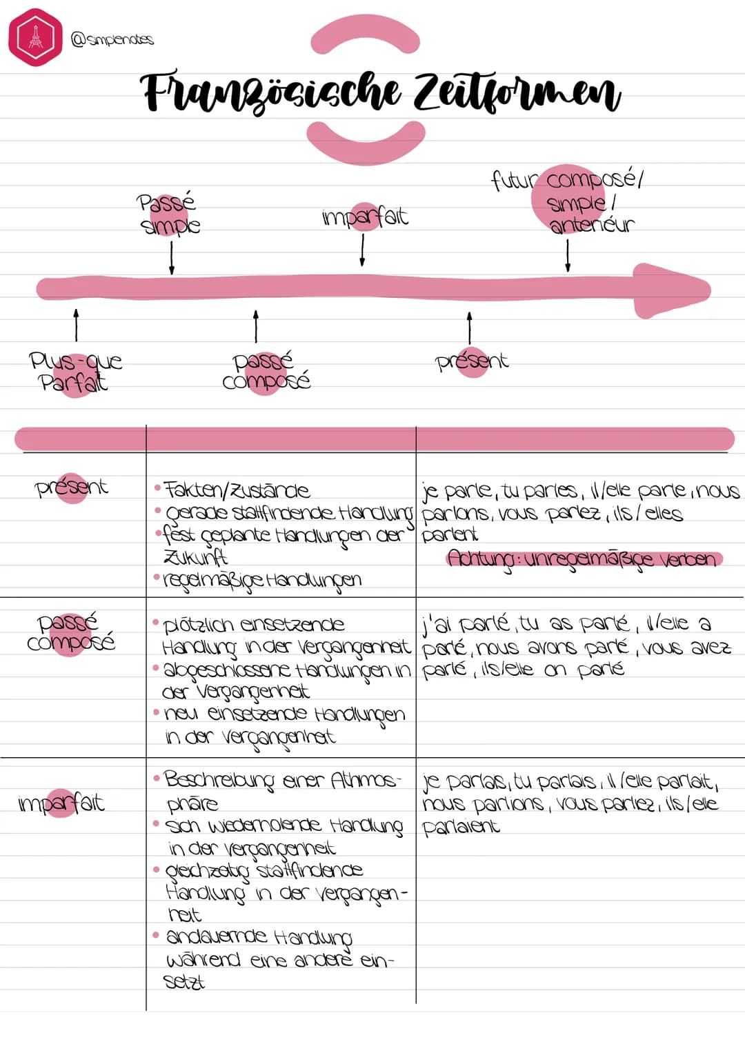 @simplenates
Plus-que
Parfait
présent
passé
composé
imparfait
Französische Zeitformen
futur composé/
simple!
anterieur
Passé
simple
passé
co