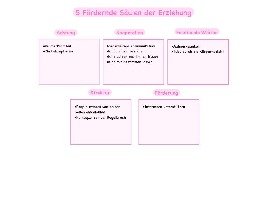 5 Säulen der Erziehung 