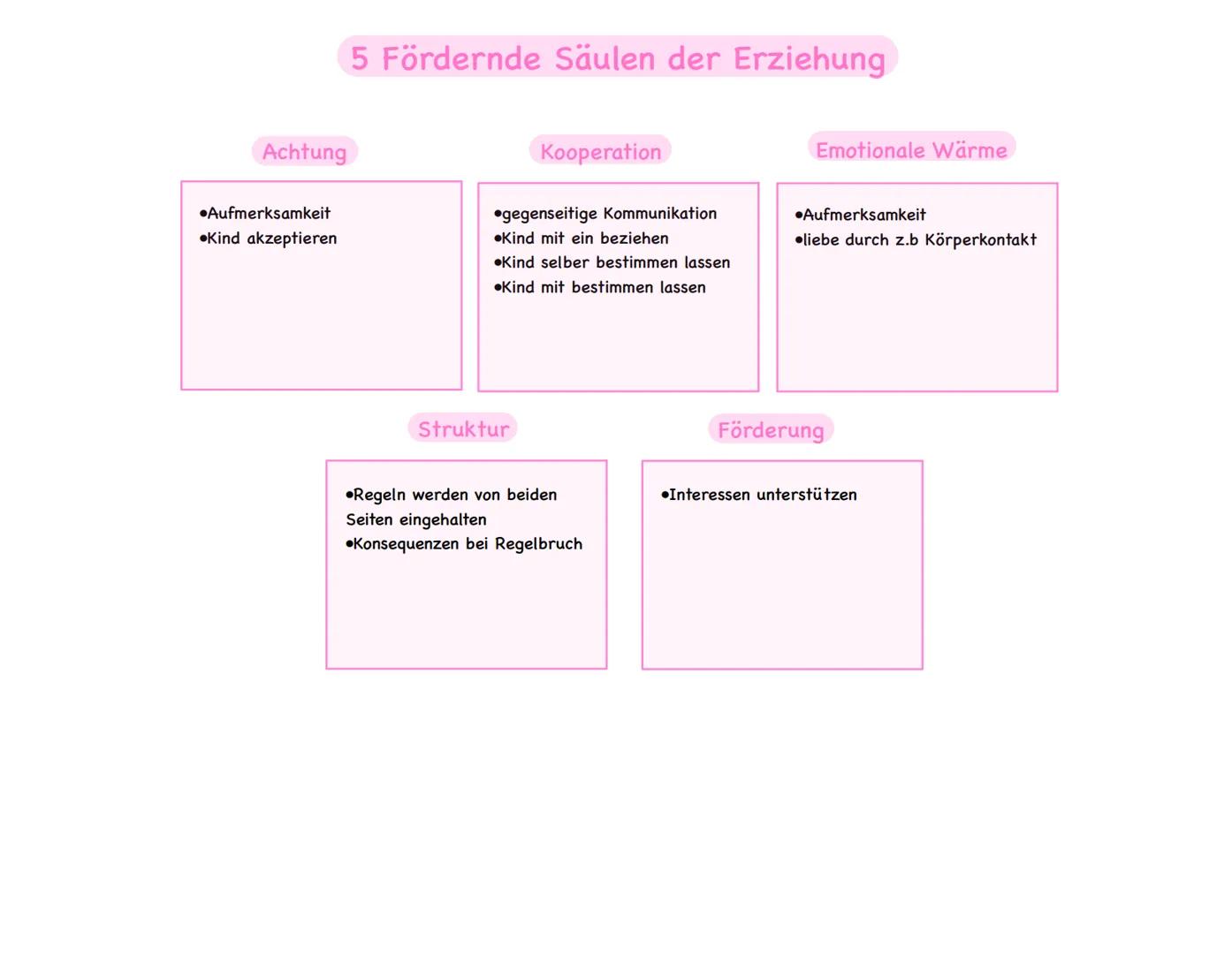 Achtung
•Aufmerksamkeit
Kind akzeptieren
5 Fördernde Säulen der Erziehung
Kooperation
gegenseitige Kommunikation
Kind mit ein beziehen
Kind 