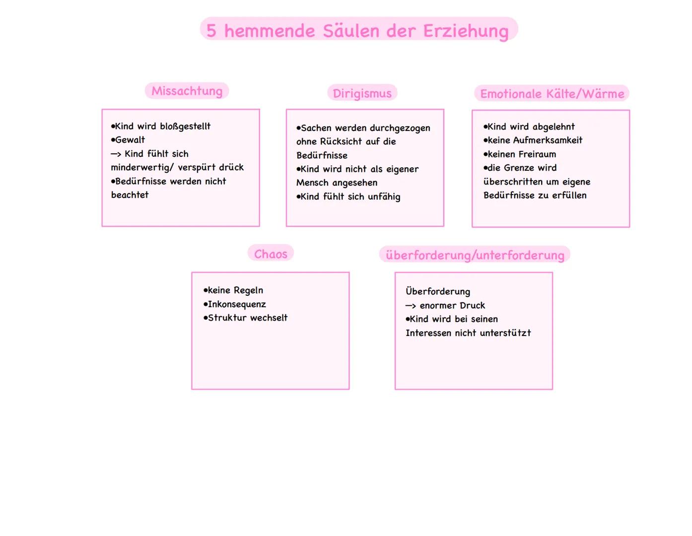 Achtung
•Aufmerksamkeit
Kind akzeptieren
5 Fördernde Säulen der Erziehung
Kooperation
gegenseitige Kommunikation
Kind mit ein beziehen
Kind 