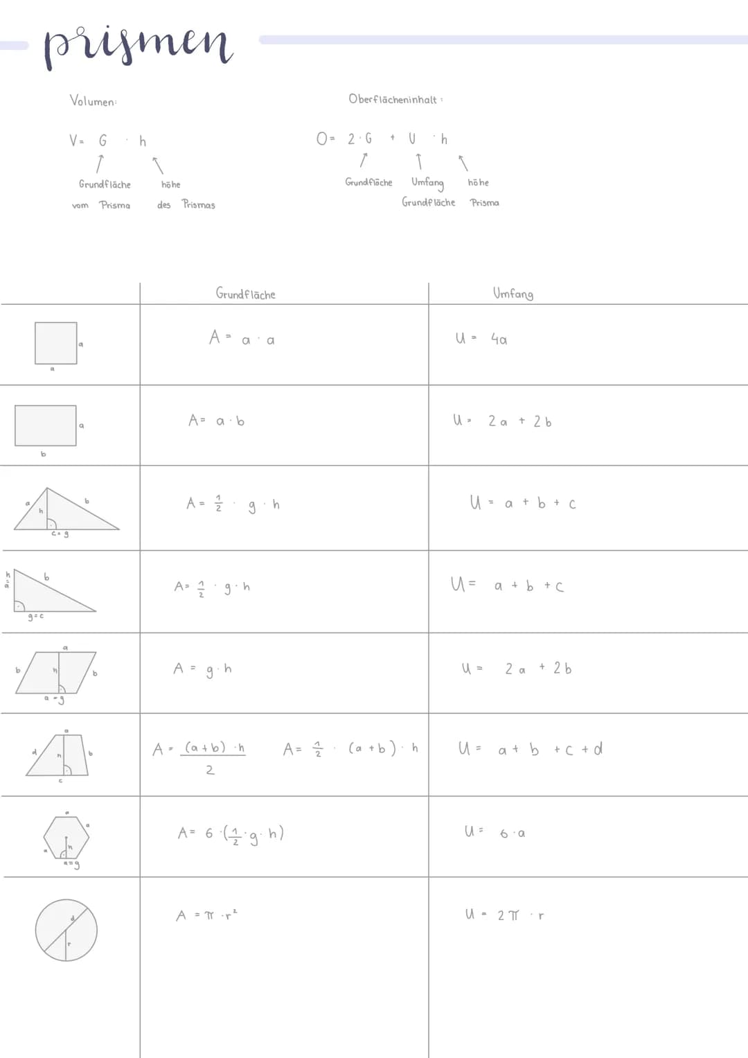 prismen
b
b
☐
b
Volumen:
gac
V = G
1
Grundfläche
A
c. g
-3
vom
Prisma
A
d
h
höhe
des Prismas
Grundfläche
A = a a
A = a b
A = 1/2 g
A = 2/2 ·