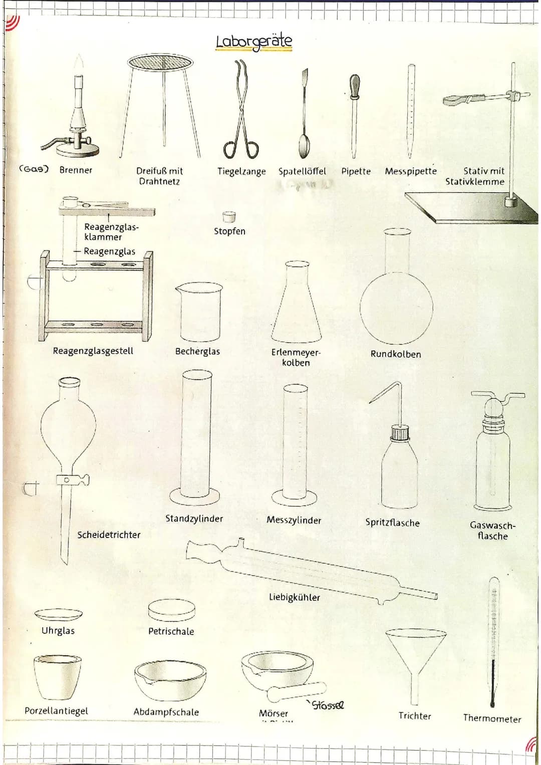 (Gas) Brenner
Uhrglas
Reagenzglas-
klammer
Reagenzglas
Reagenzglasgestell
♡
Dreifuß mit
Drahtnetz
Porzellantiegel
Scheidetrichter
Laborgerät