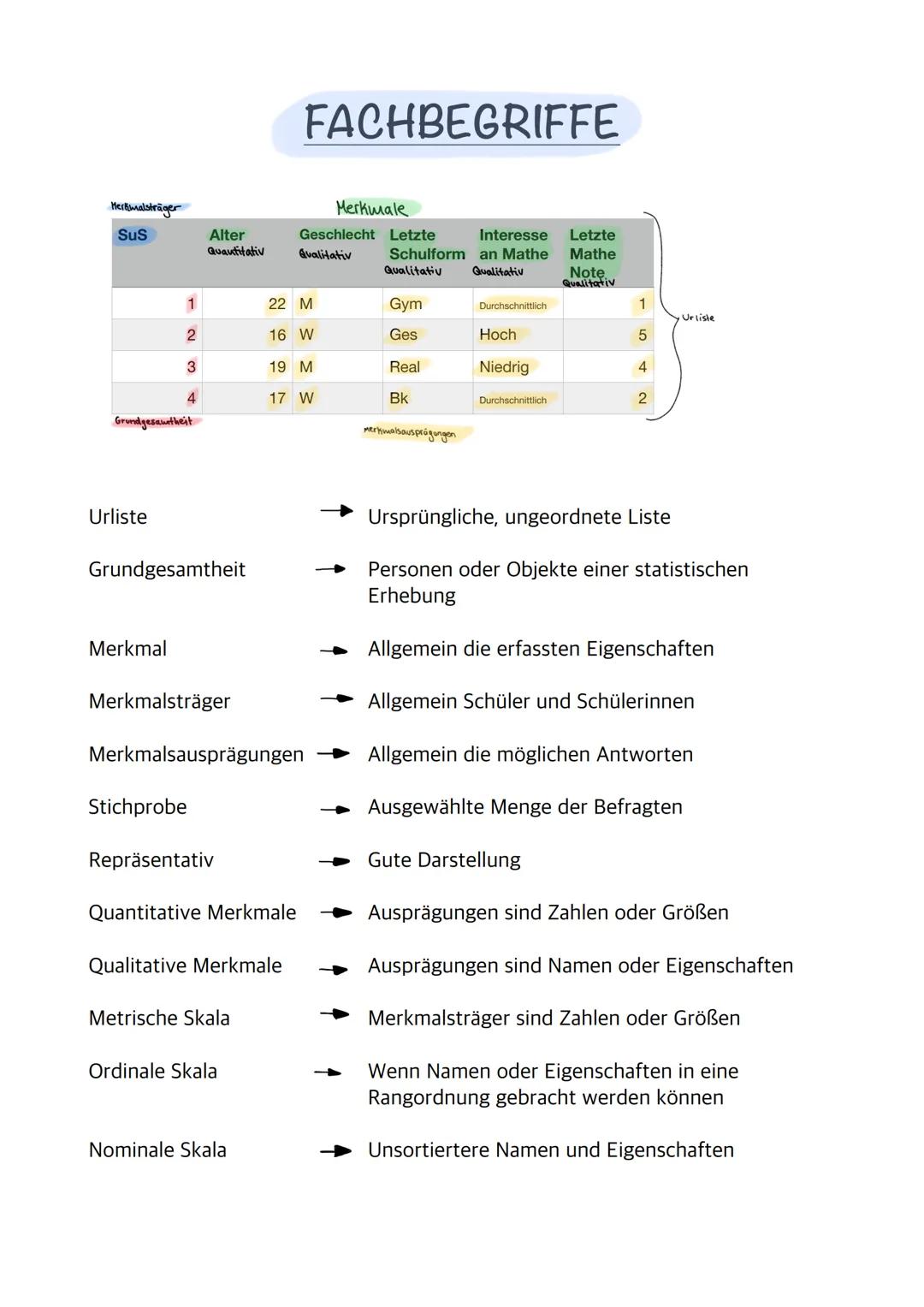 # FACHBEGRIFFE

Hermalsträger

SuS

Alter
Quantitativ

Merkmale

Geschlecht Letzte
Qualitativ Schulform
Qualitativ

Interesse
an Mathe
Quali