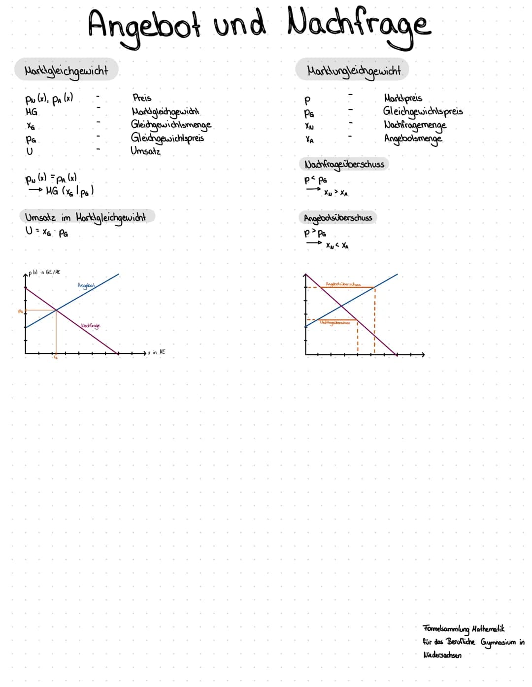 Angebot und Nachfrage
Marklungleichgewicht
Marktgleichgewicht
PN (x), PA (x)
MG
XG
PG
U
Pu (x) = Pa(x)
→ MG (X61PG)
Preis
Marktgleichgewicht