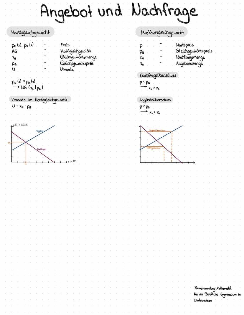 Angebot und Nachfrage
Marklungleichgewicht
Marktgleichgewicht
PN (x), PA (x)
MG
XG
PG
U
Pu (x) = Pa(x)
→ MG (X61PG)
Preis
Marktgleichgewicht