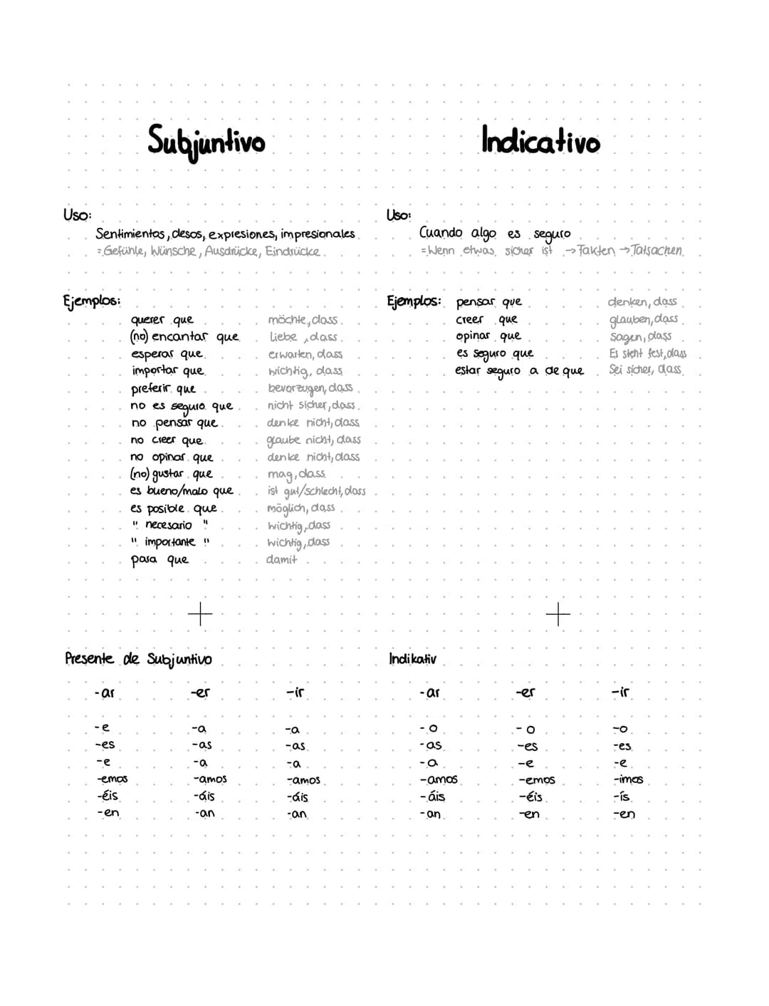 Uso:
Sentimientos, clesos, expresiones, impresionales
= Gefühle, Wünsche, Ausdrücke, Eindrücke.
Ejemplos:
Subjuntivo
-ar
-emas
-éis
en
quere