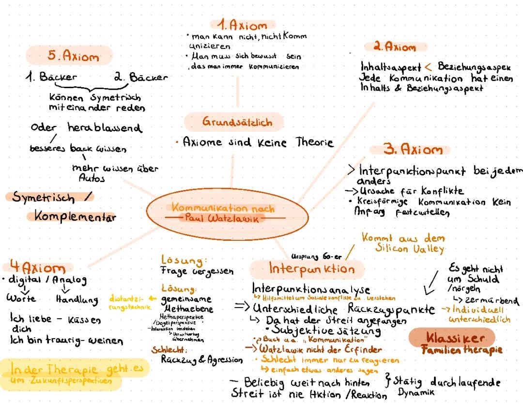 LPE 13 Kommunikation und Interaktion 