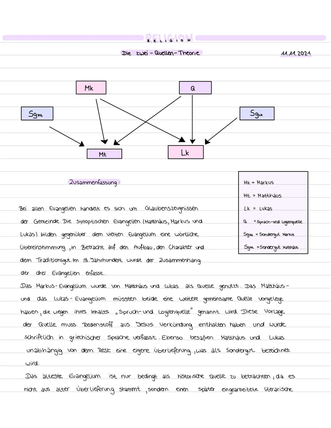 Sgmt
Mk
Mt
Zusammenfassung:
PEL
RELIGION
Die zwei- Quellen - Theorie
Q
Lk
Bei allen Evangelien handelt es sich um
Glaubenszeugnissen
der Gem