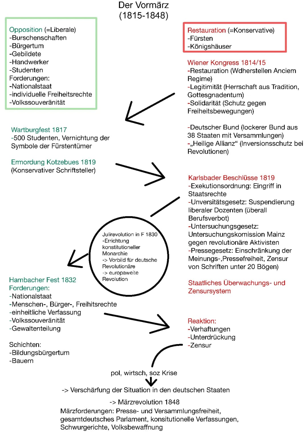 Der Vormärz Geschichte