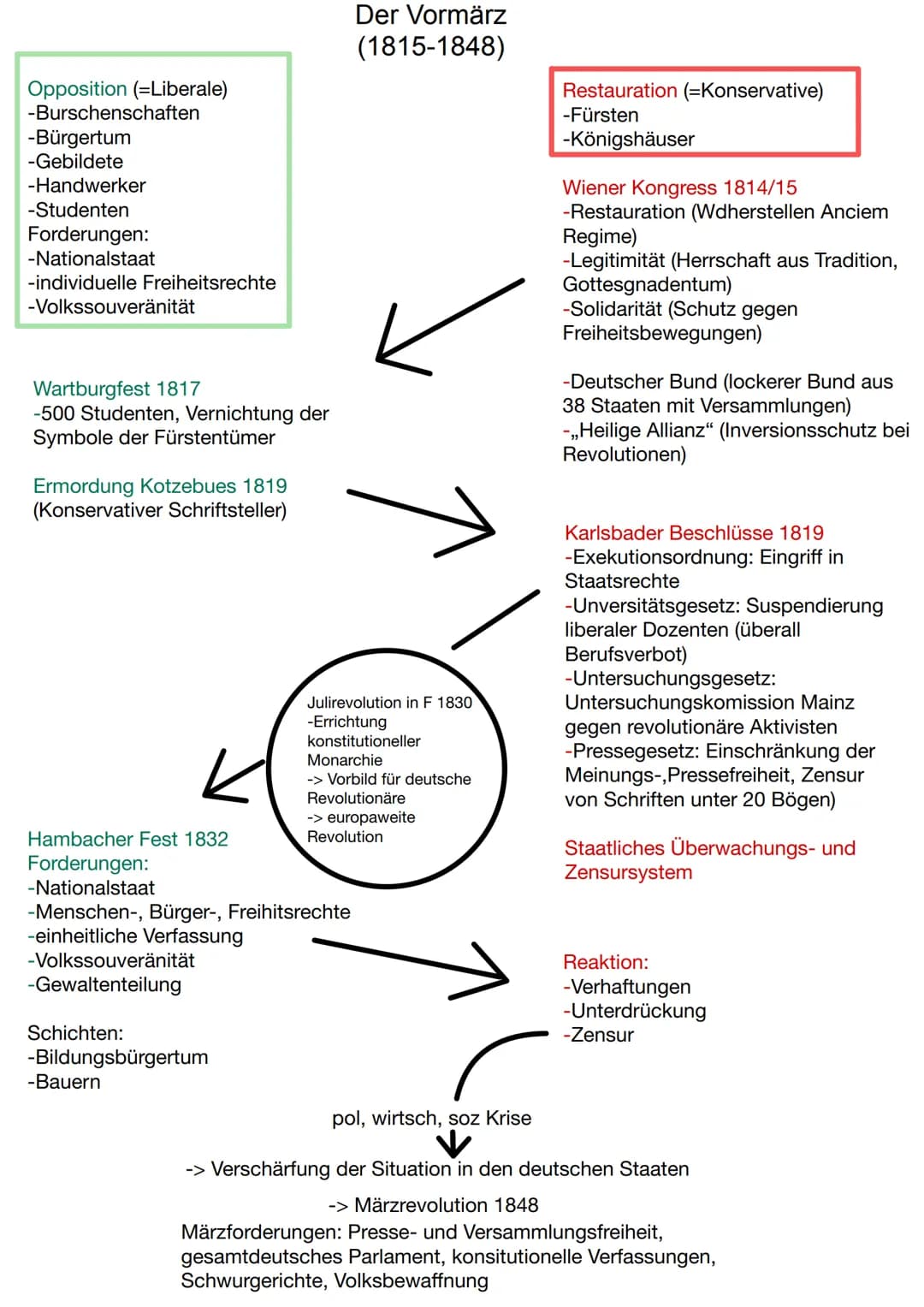 Opposition (=Liberale)
-Burschenschaften
-Bürgertum
-Gebildete
-Handwerker
-Studenten
Forderungen:
-Nationalstaat
-individuelle Freiheitsrec