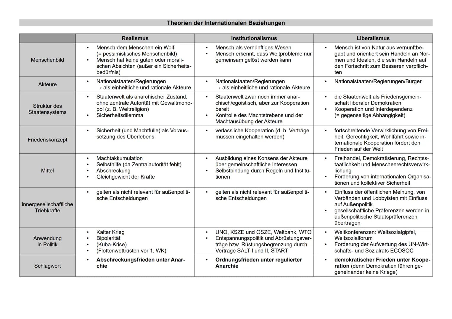 <h2 id="theorienderinternationalenbeziehungenzusammenfassung">Theorien der internationalen Beziehungen: Zusammenfassung</h2>
<p>Die Theorien