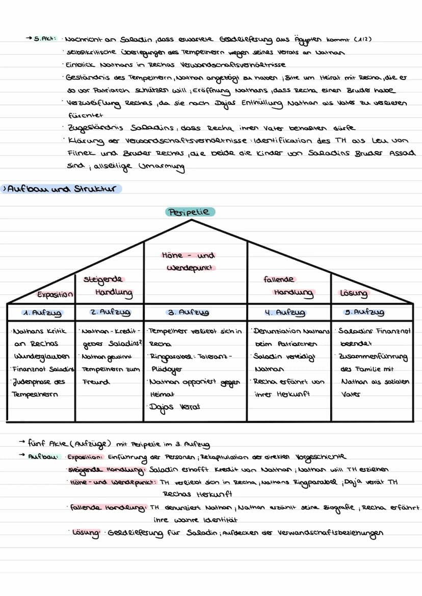 › Personen
→ Nathan: Jude
Daja:
der weise
→Recha: Nathans Adoptivtochter
´erfolgreicher Geschäftsmann
・weitherzig, großzügig
weise" → Lässt 