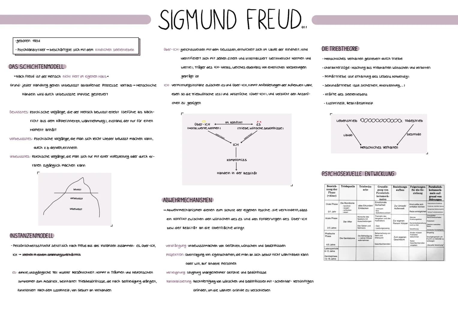-geboren 1856
- Psychoanalytiker-beschäftigte sich mit dem kindlichen seelenleben
DAS SCHICHTENMODELL
Nach Freud ist der Mensch nicht Herr i