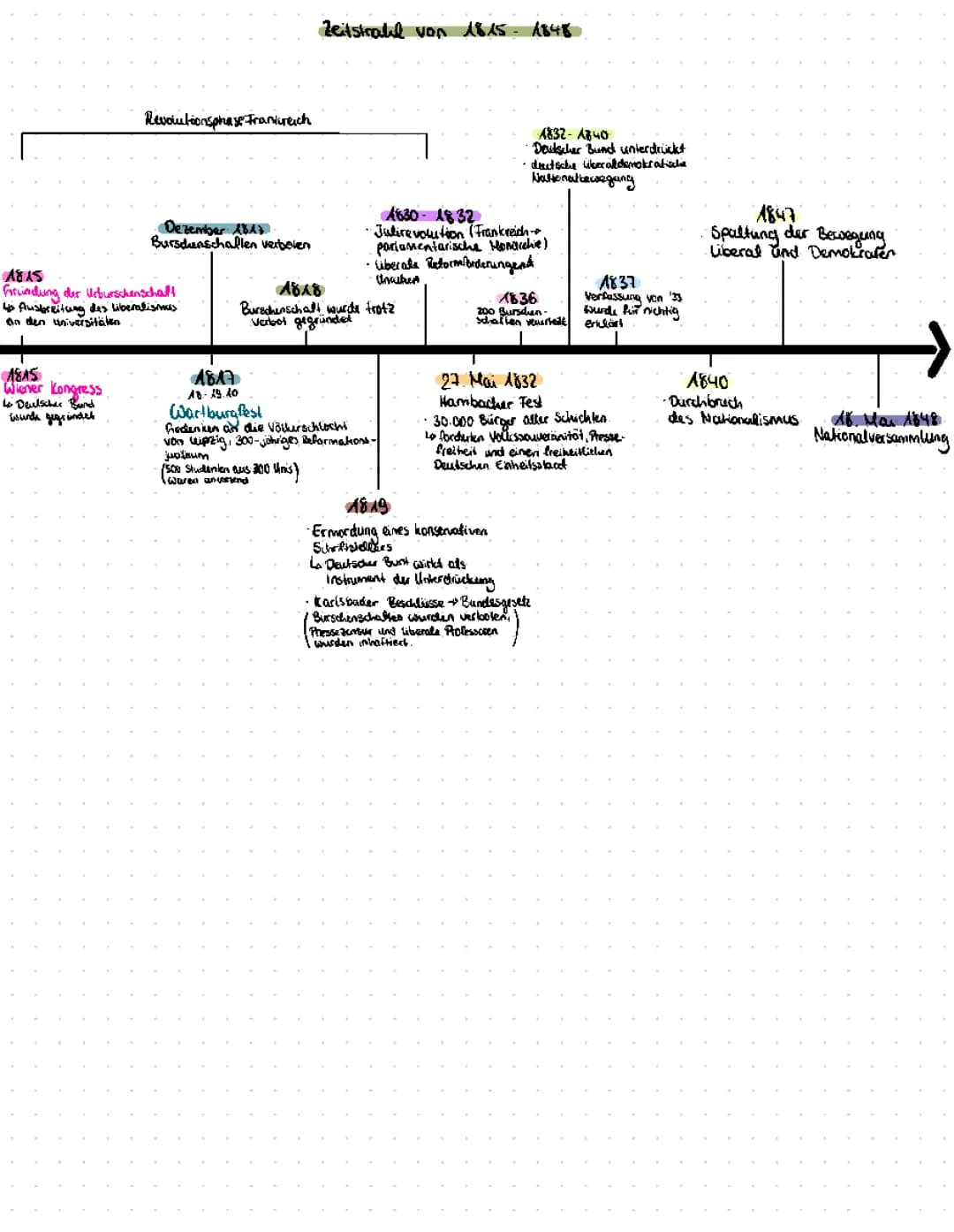 Vormärz 1815-1848 Zeitstrahl und Deutsche Nationalbewegung erklärt