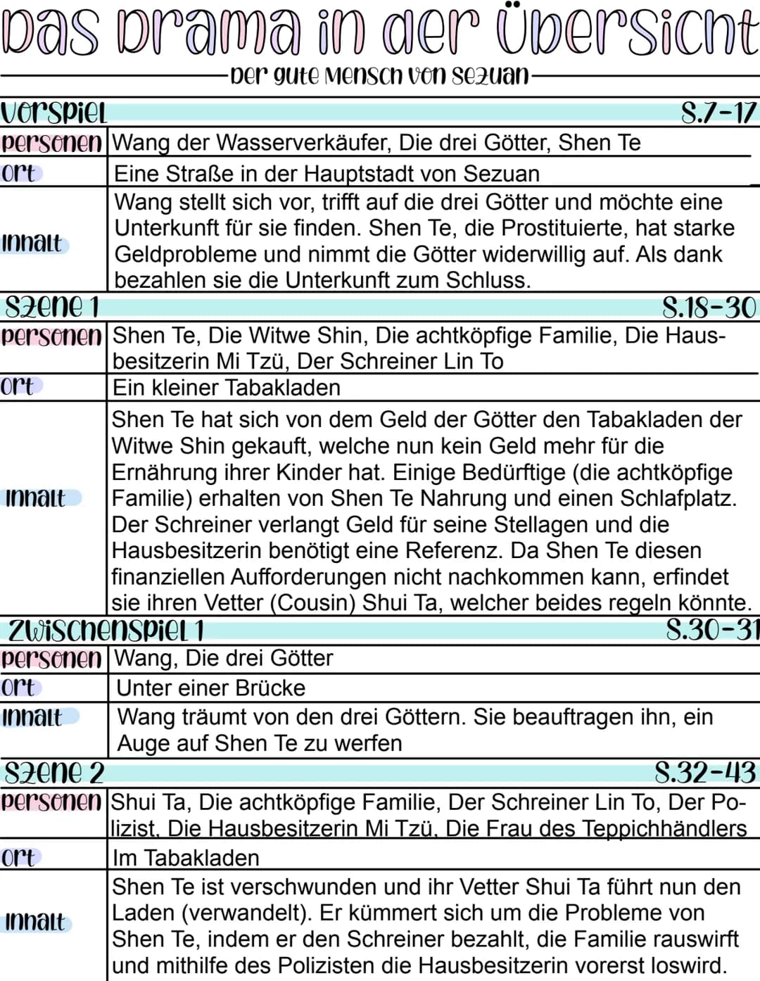 Bertolt Brecht
Der gute Mensch von Sezuan
edition suhrkamp
ᏚᏙ Figurenkonstellation
Wang
Wasserverkäufer
Shu Fu
Barbier
Die Besitzenden
←Gesp