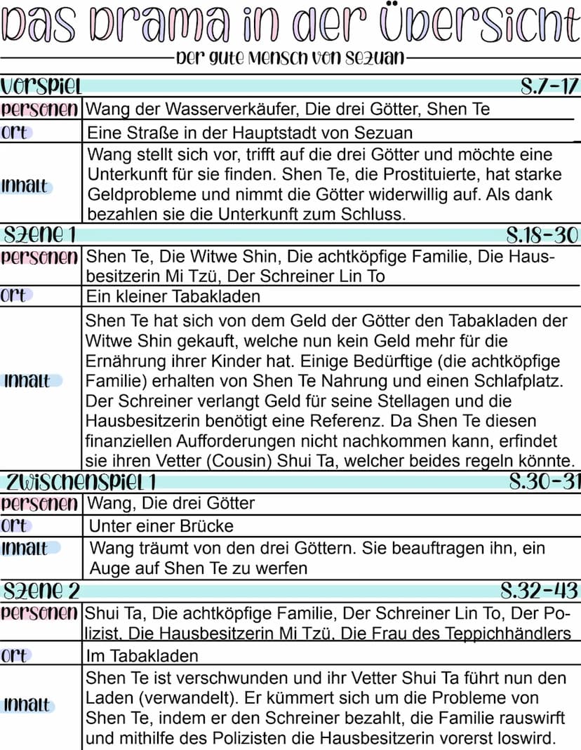 Bertolt Brecht
Der gute Mensch von Sezuan
edition suhrkamp
ᏚᏙ Figurenkonstellation
Wang
Wasserverkäufer
Shu Fu
Barbier
Die Besitzenden
←Gesp