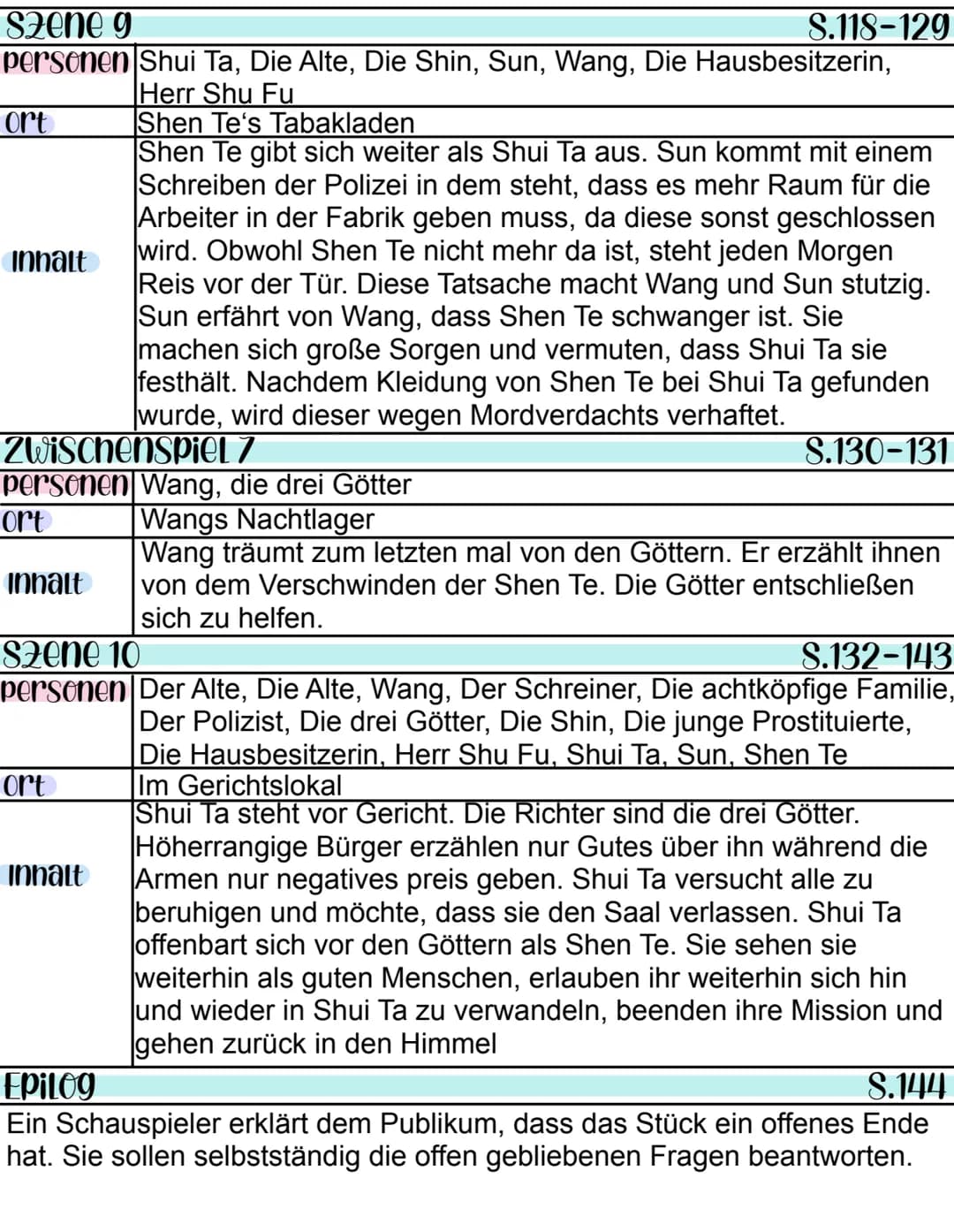 Bertolt Brecht
Der gute Mensch von Sezuan
edition suhrkamp
ᏚᏙ Figurenkonstellation
Wang
Wasserverkäufer
Shu Fu
Barbier
Die Besitzenden
←Gesp