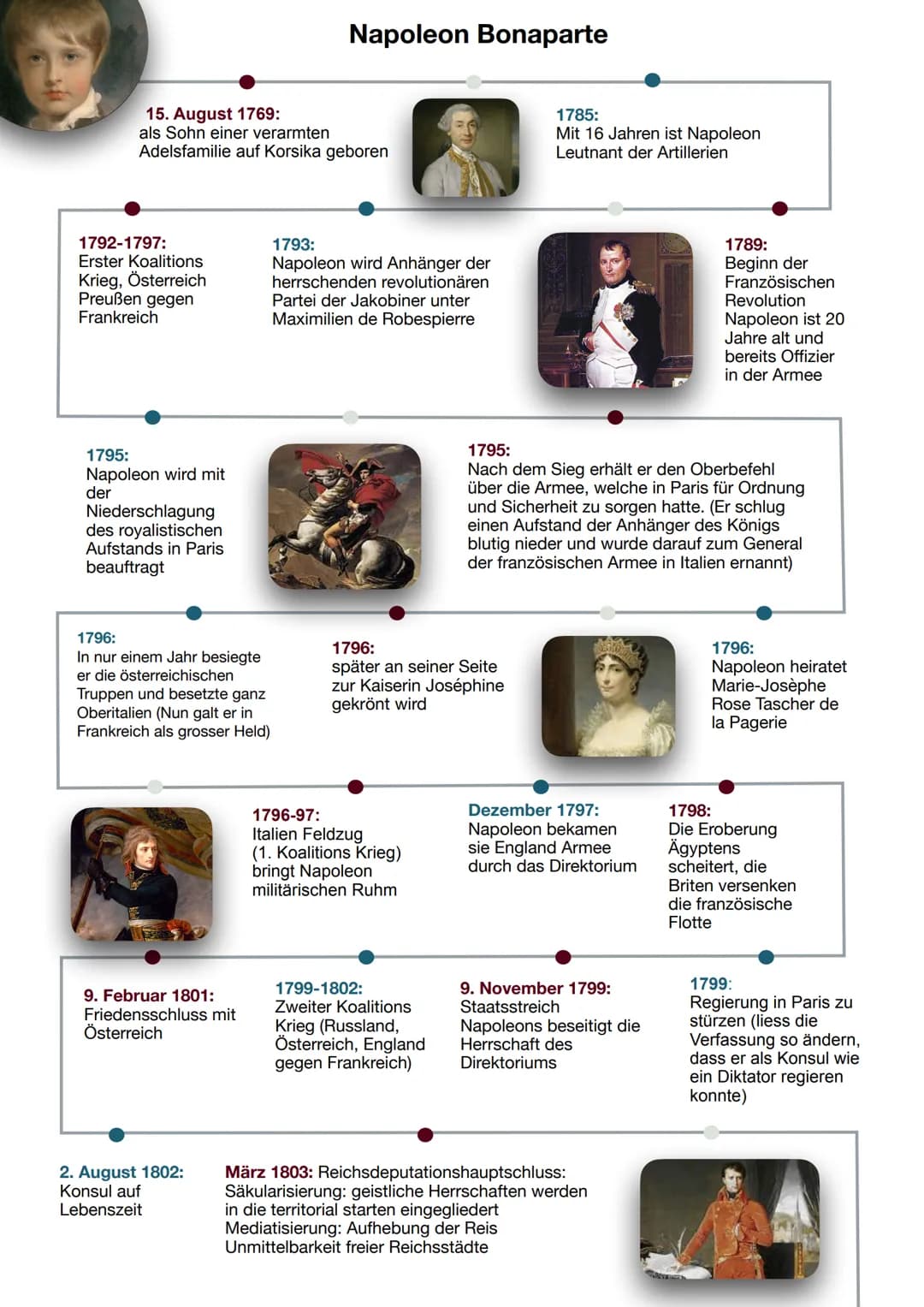 15. August 1769:
als Sohn einer verarmten
Adelsfamilie auf Korsika geboren
1792-1797:
Erster Koalitions
Krieg, Österreich
Preußen gegen
Fran