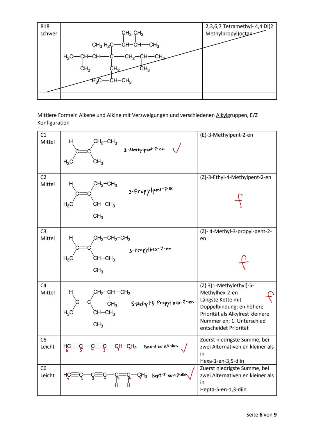 Nomenklatur: Zeichnen & erkennen
Alkane
Methan (CH₂)
Ethan (C₂H6)
Propan (C3H8)
Butan (Cy H₁)
Pentan (Cs H₁₂)
Hexan (CoHin)
Heptan (CH)
Octa