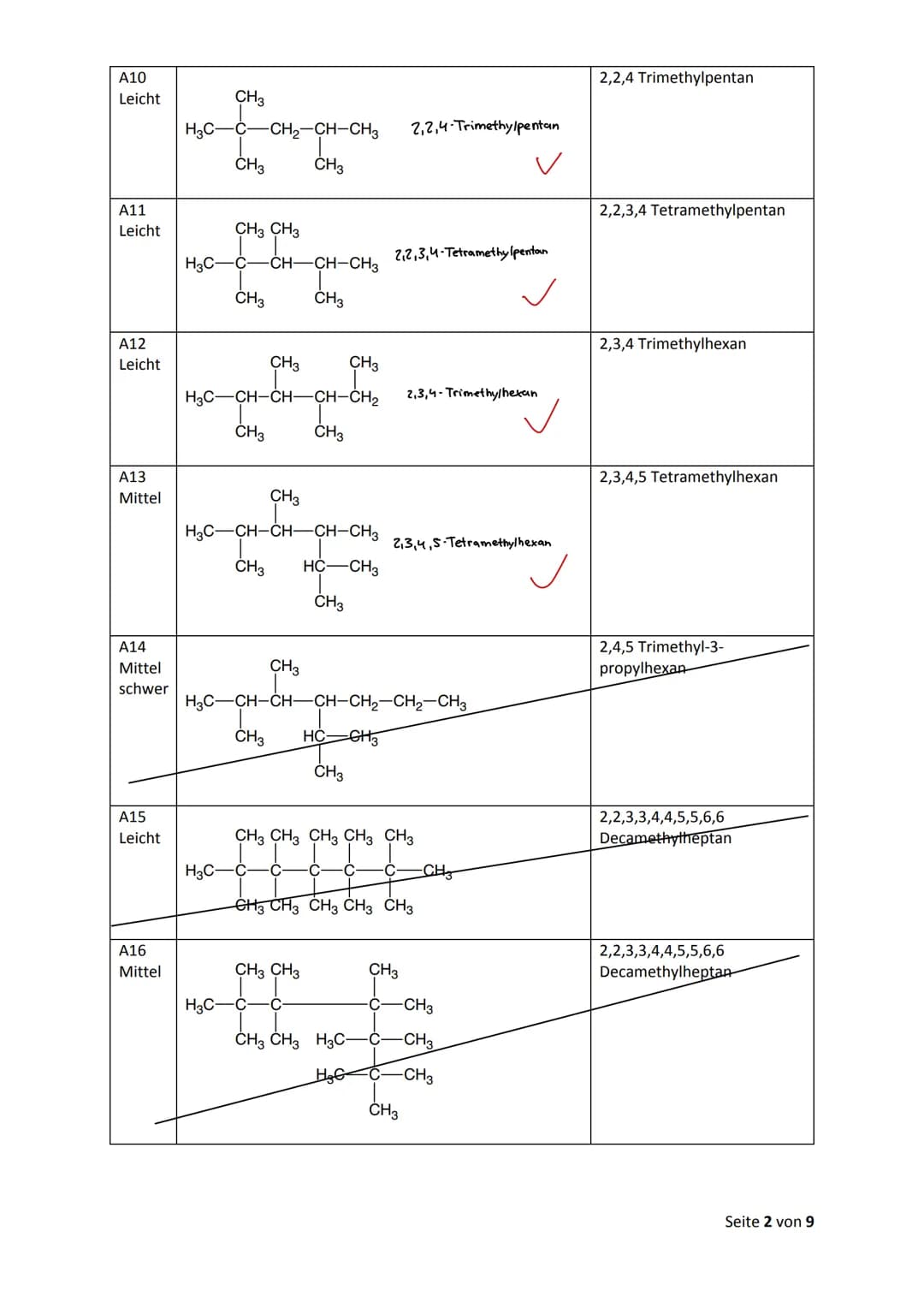 Nomenklatur: Zeichnen & erkennen
Alkane
Methan (CH₂)
Ethan (C₂H6)
Propan (C3H8)
Butan (Cy H₁)
Pentan (Cs H₁₂)
Hexan (CoHin)
Heptan (CH)
Octa