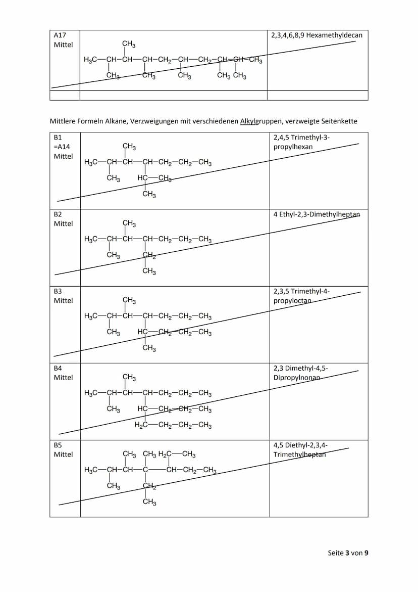 Nomenklatur: Zeichnen & erkennen
Alkane
Methan (CH₂)
Ethan (C₂H6)
Propan (C3H8)
Butan (Cy H₁)
Pentan (Cs H₁₂)
Hexan (CoHin)
Heptan (CH)
Octa