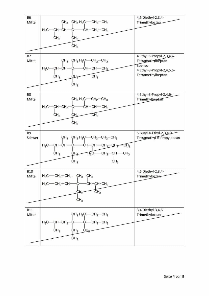 Nomenklatur: Zeichnen & erkennen
Alkane
Methan (CH₂)
Ethan (C₂H6)
Propan (C3H8)
Butan (Cy H₁)
Pentan (Cs H₁₂)
Hexan (CoHin)
Heptan (CH)
Octa