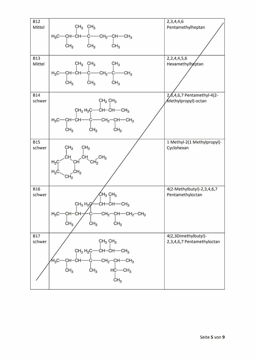 Nomenklatur: Zeichnen & erkennen
Alkane
Methan (CH₂)
Ethan (C₂H6)
Propan (C3H8)
Butan (Cy H₁)
Pentan (Cs H₁₂)
Hexan (CoHin)
Heptan (CH)
Octa