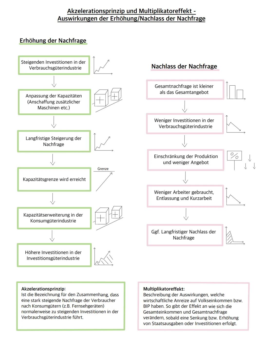 Akzelerationsprinzip und Multiplikatoreffekt -
Auswirkungen der Erhöhung/Nachlass der Nachfrage
Erhöhung der Nachfrage
Steigenden Investitio