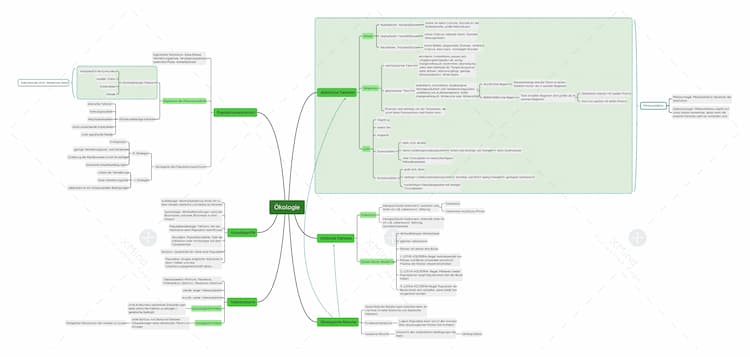 Know Ökologie- Mindmap thumbnail