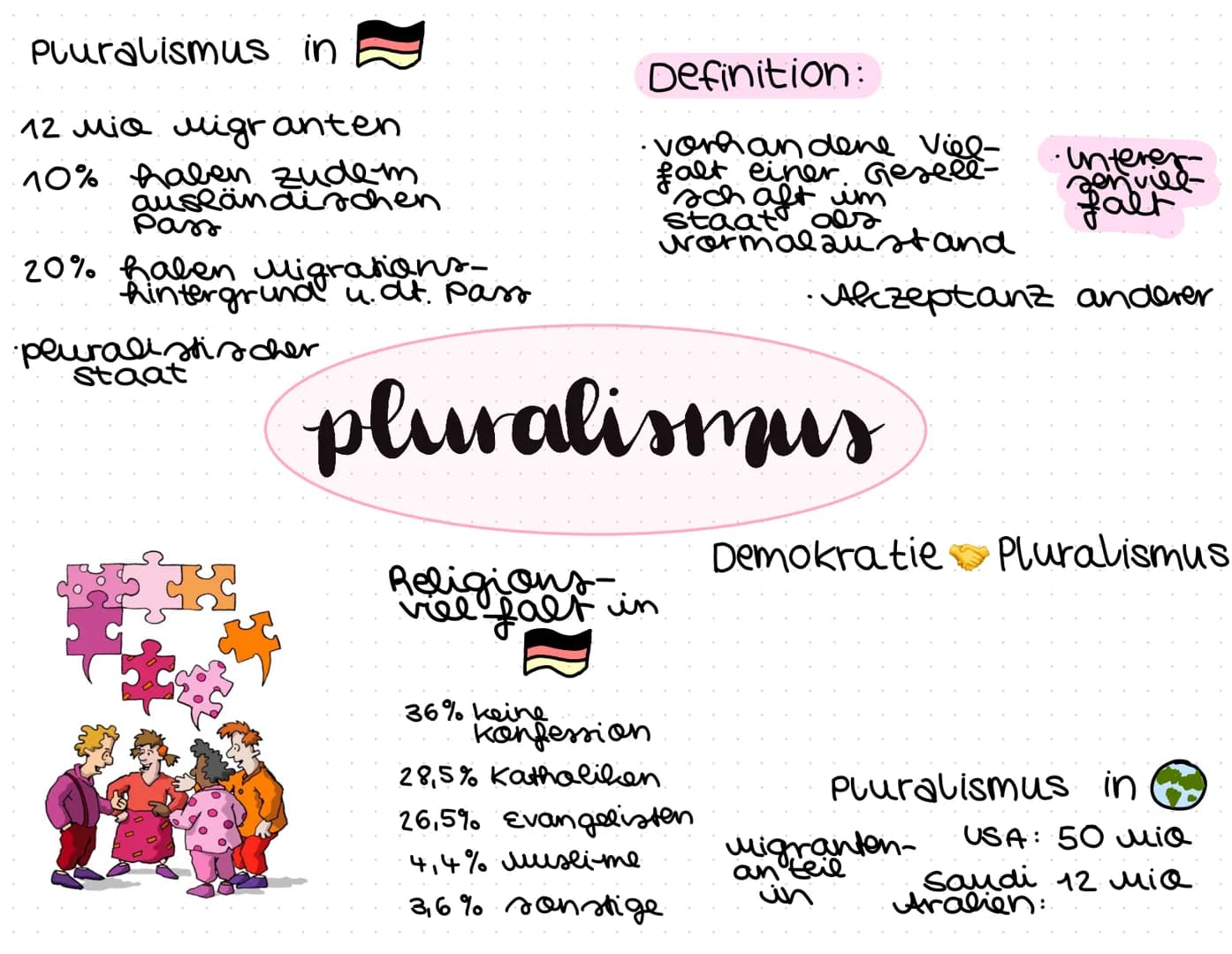 Pluralismus in
12 Mio Migranten
10% haben zudem.
ausländischen.
Pass
20% haben MMigrations-
hintergrund u. dt. pass
pluralistischer
Staat
De