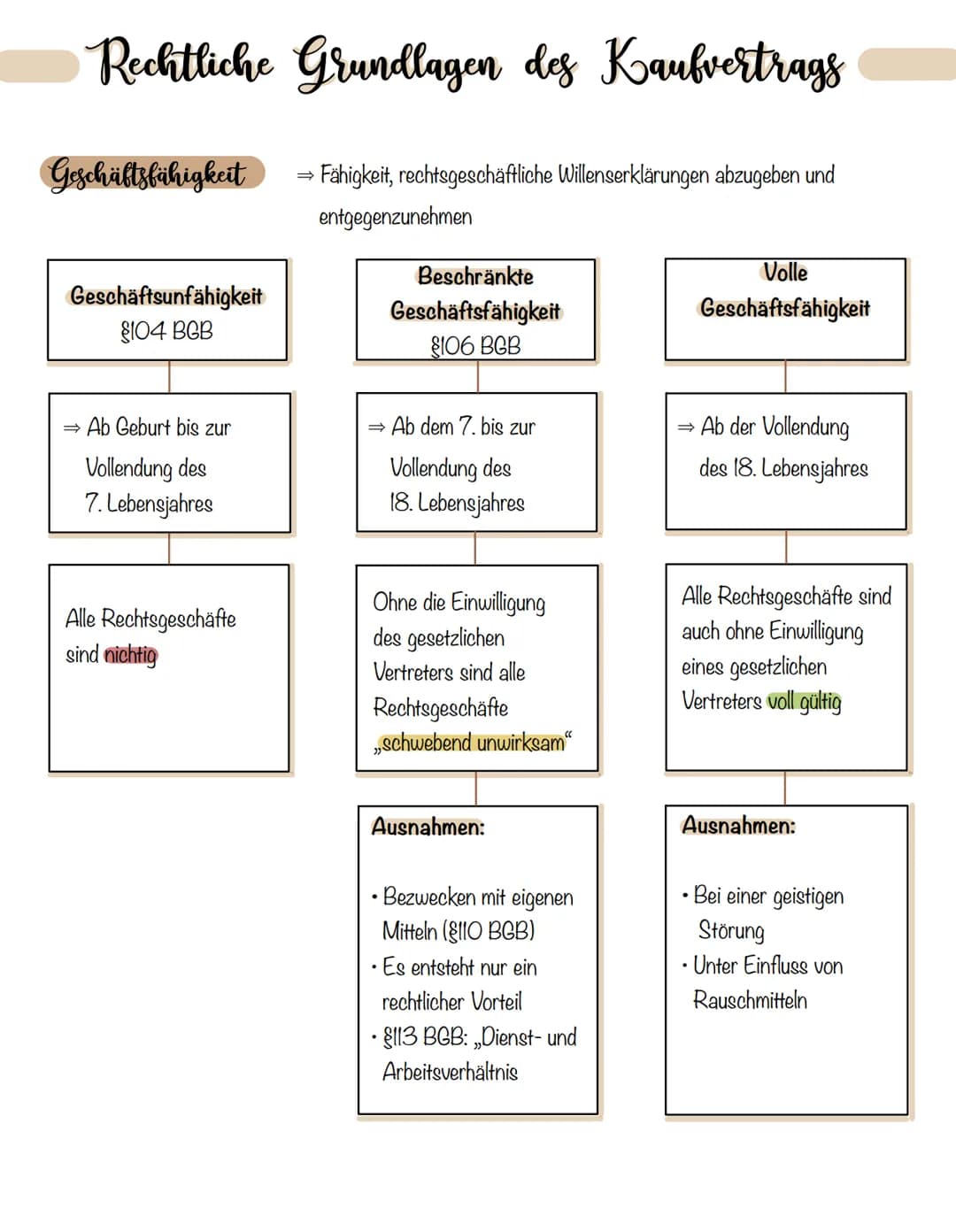 Rechtliche Grundlagen des Kaufvertrags
Geschäftsfähigkeit
Geschäftsunfähigkeit
$104 BGB
Ab Geburt bis zur
Vollendung des
7. Lebensjahres
All