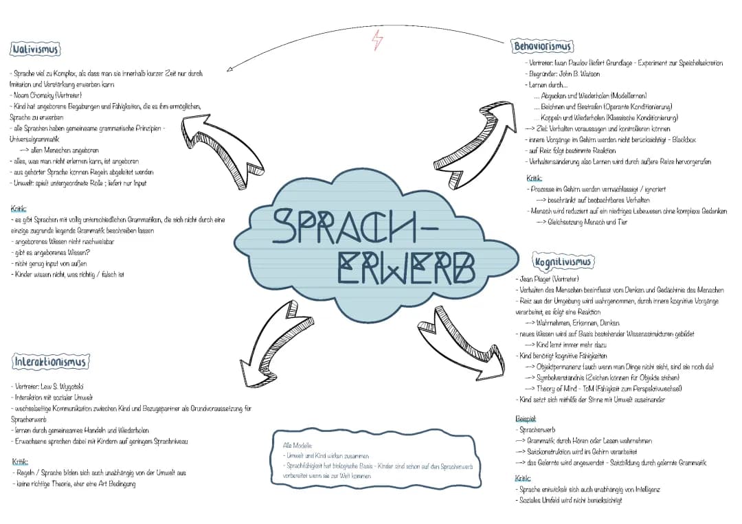 Spracherwerb