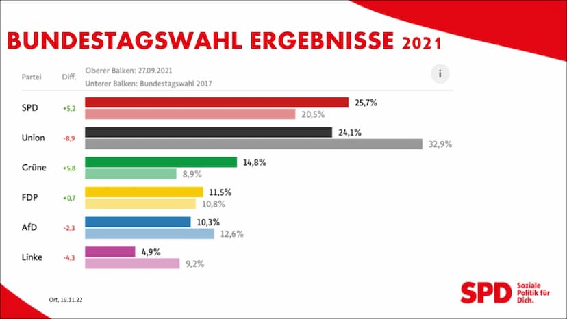 Von: Hilla, Anna,
Franz&Laura
SPD
Ort, 19.11.22
Soziale
Politik für
Dich.
DIE SOZIALDEMOKRATISCHE
PARTEI INHALTE
o Die Entstehung der Partei