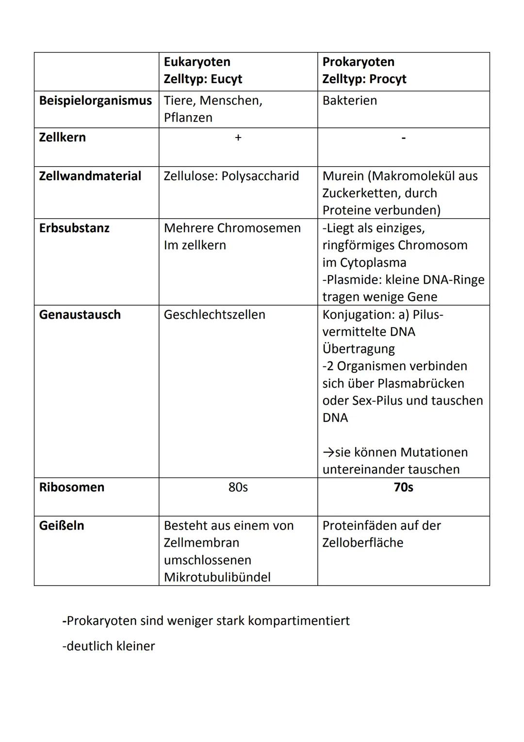 Bio Klausur 1 Q1
Themen:
• Kennzeichen des Lebendigen
Biochemie der Zelle
Prokaryoten, Eukaryoten
Endo- und Exocytose
●
• Endosymbiontentheo