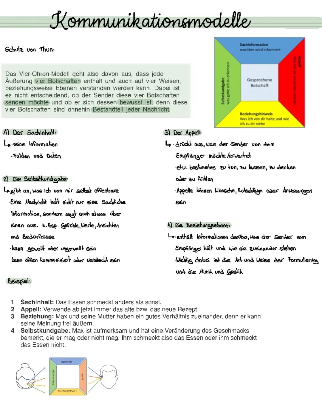 Kommunikationsmodell - Schulz von Thun📑📚