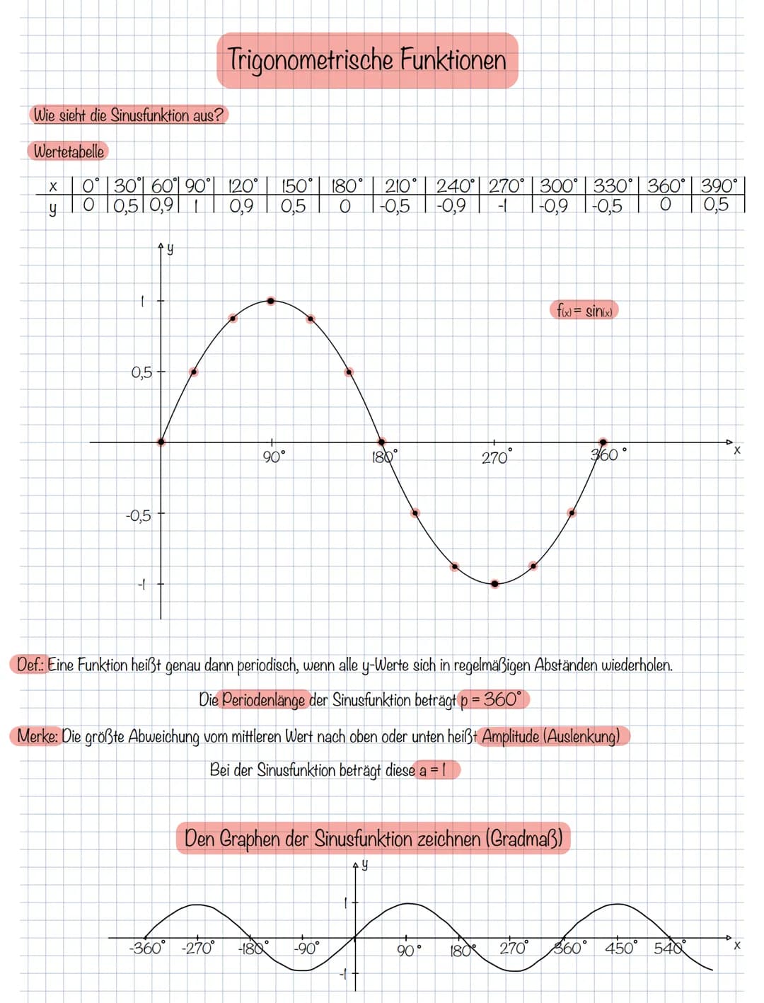 Wie sieht die Sinusfunktion aus?
Wertetabelle
x
0 30˚ 60˚| 90° 120° 150 180° 210 240° 270° | 300° | 330˚| 360° | 390°
0 0,5 0,9 1 0,9 0,5
-0