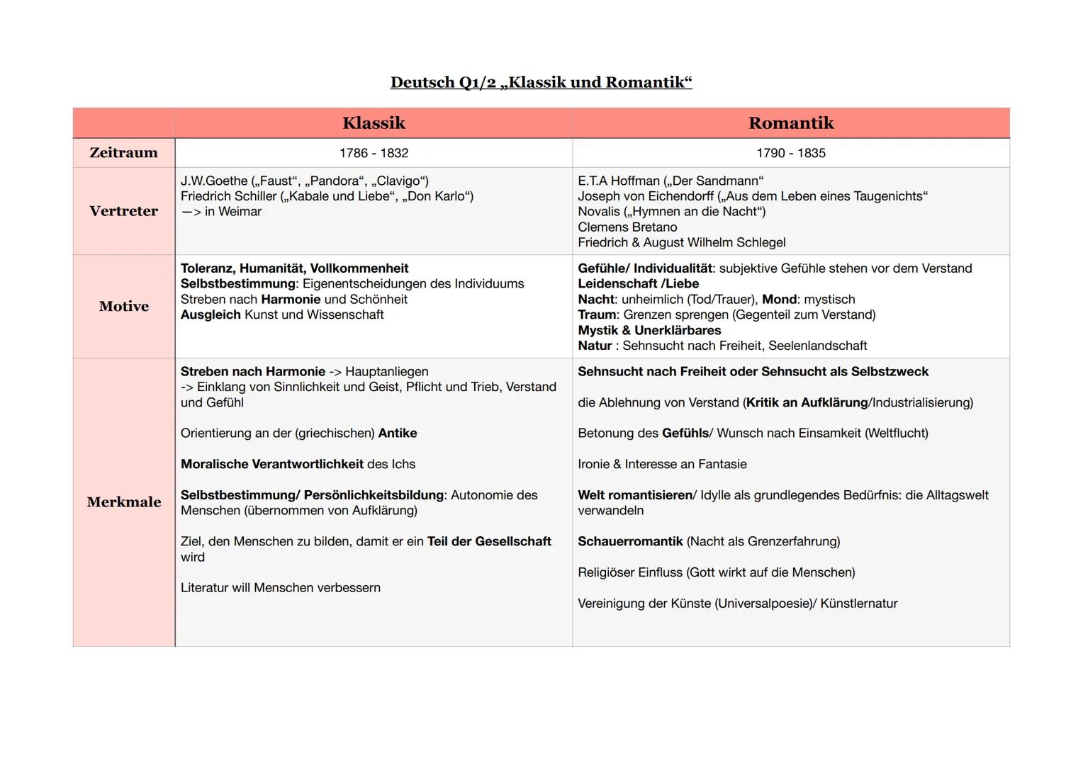 Zeitraum
Vertreter
Motive
Merkmale
Deutsch Q1/2 „Klassik und Romantik"
Klassik
1786-1832
J.W.Goethe (,,Faust", „Pandora", „Clavigo")
Friedri