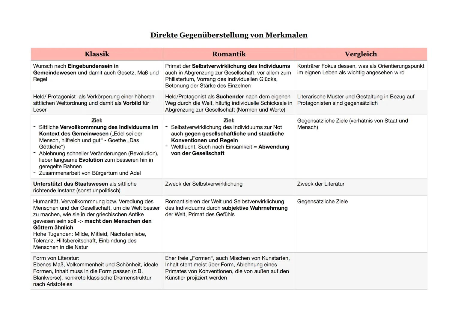 Zeitraum
Vertreter
Motive
Merkmale
Deutsch Q1/2 „Klassik und Romantik"
Klassik
1786-1832
J.W.Goethe (,,Faust", „Pandora", „Clavigo")
Friedri