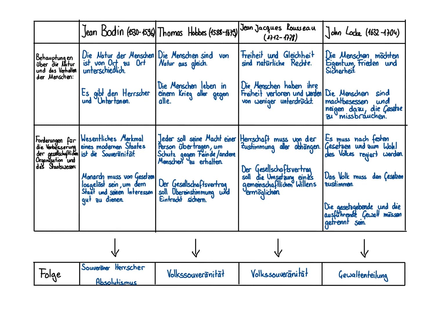 Die Zeit um 1500- eine neue Zeit ?
venunftbestimmte
Erkenntnis
Reformation
Asien
Renaissance
/ (Wiedergeburt)
Glaube Humanismus
stabiles
Wir