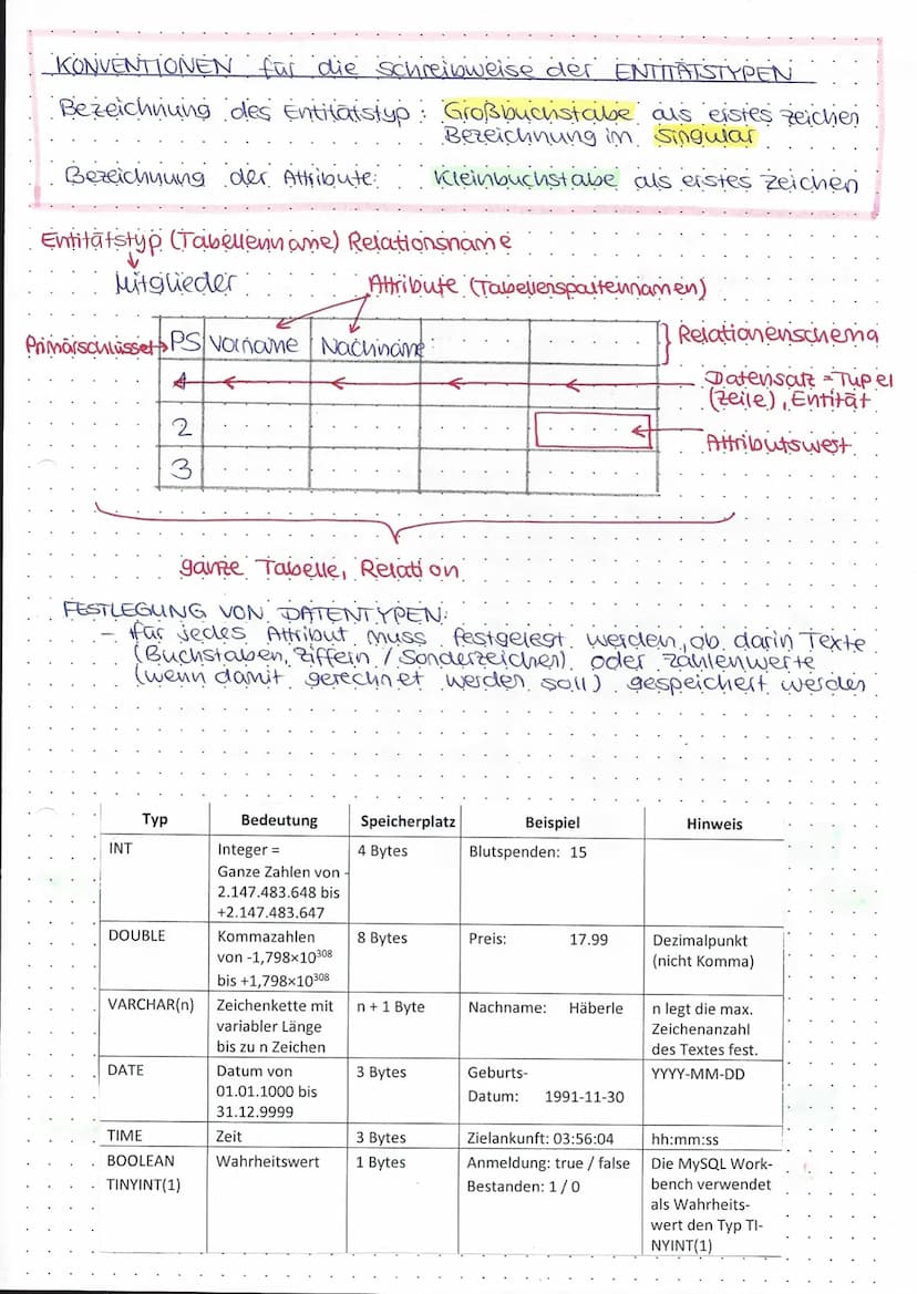 Relationenmodell erstellen.
beschreibt die in einer relationalen Datenbank zu
implementierenden Relationen (Tabellen), deren
Attribute, die 