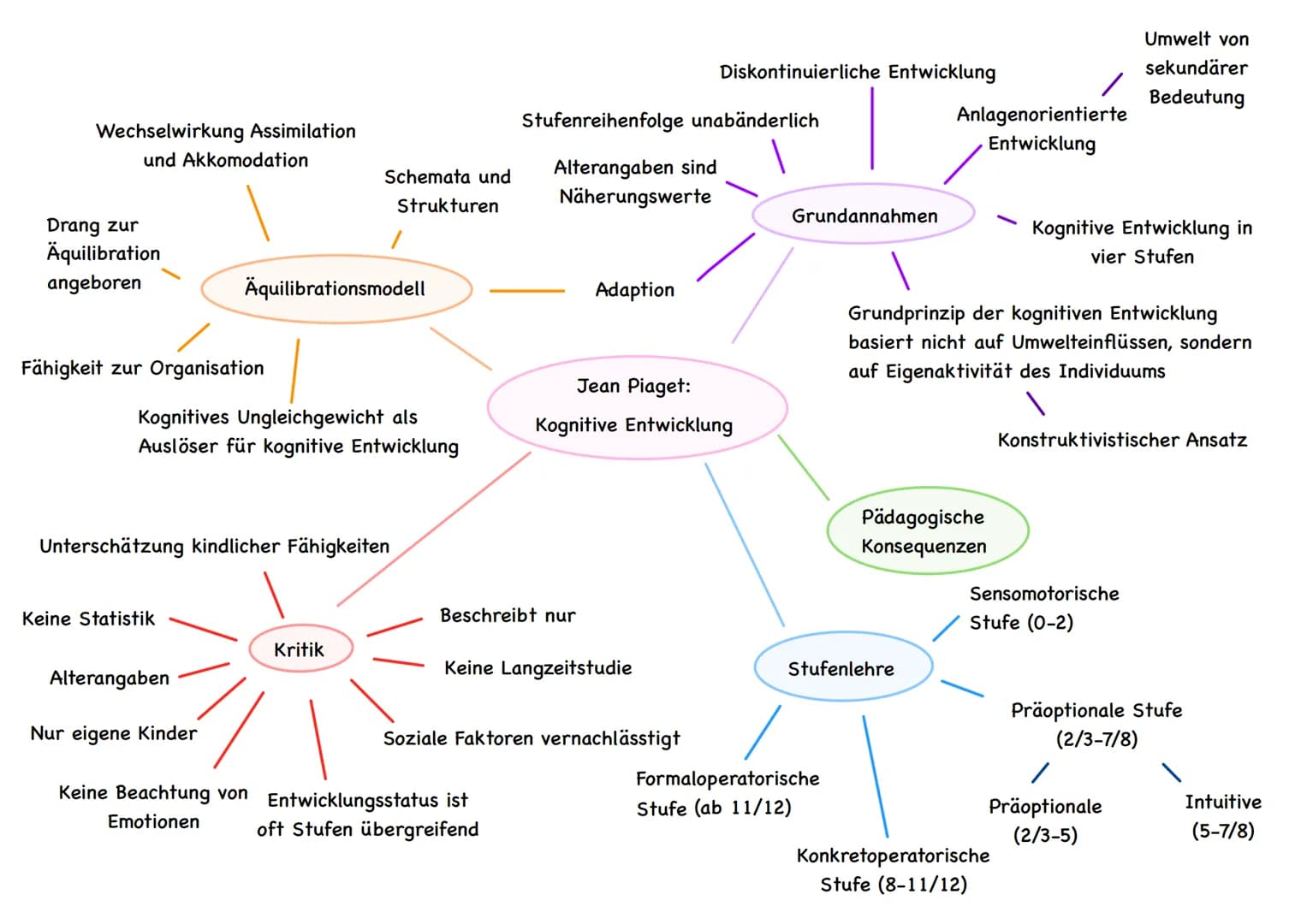 Grundannahmen
Alle lebenden Organismen haben die angeborene Tendenz; einerseits
Umweltgegebenheiten an ihren Organismus und andererseits den