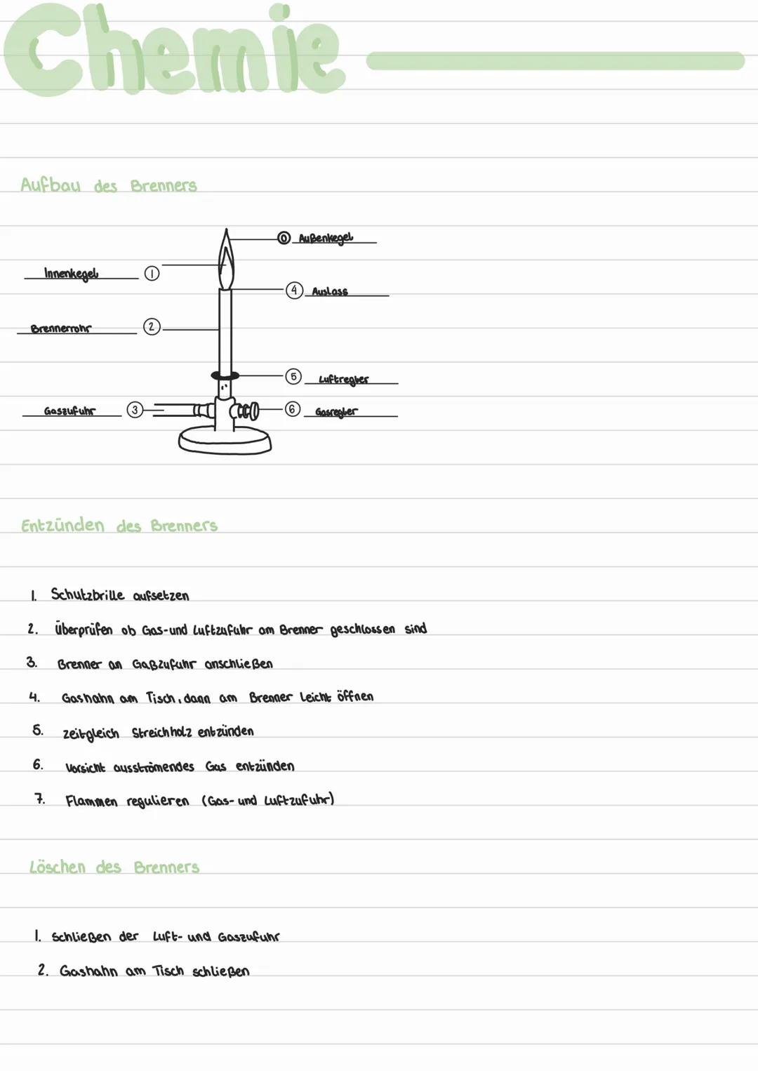 # Chemie

Aufbau des Brenners

Außenkegel
Innenkegel
①
Auslass
Brennerrohr
Gasaufuhr

Luftregher
o Gosregler

Entzünden des Brenners

1. Sch
