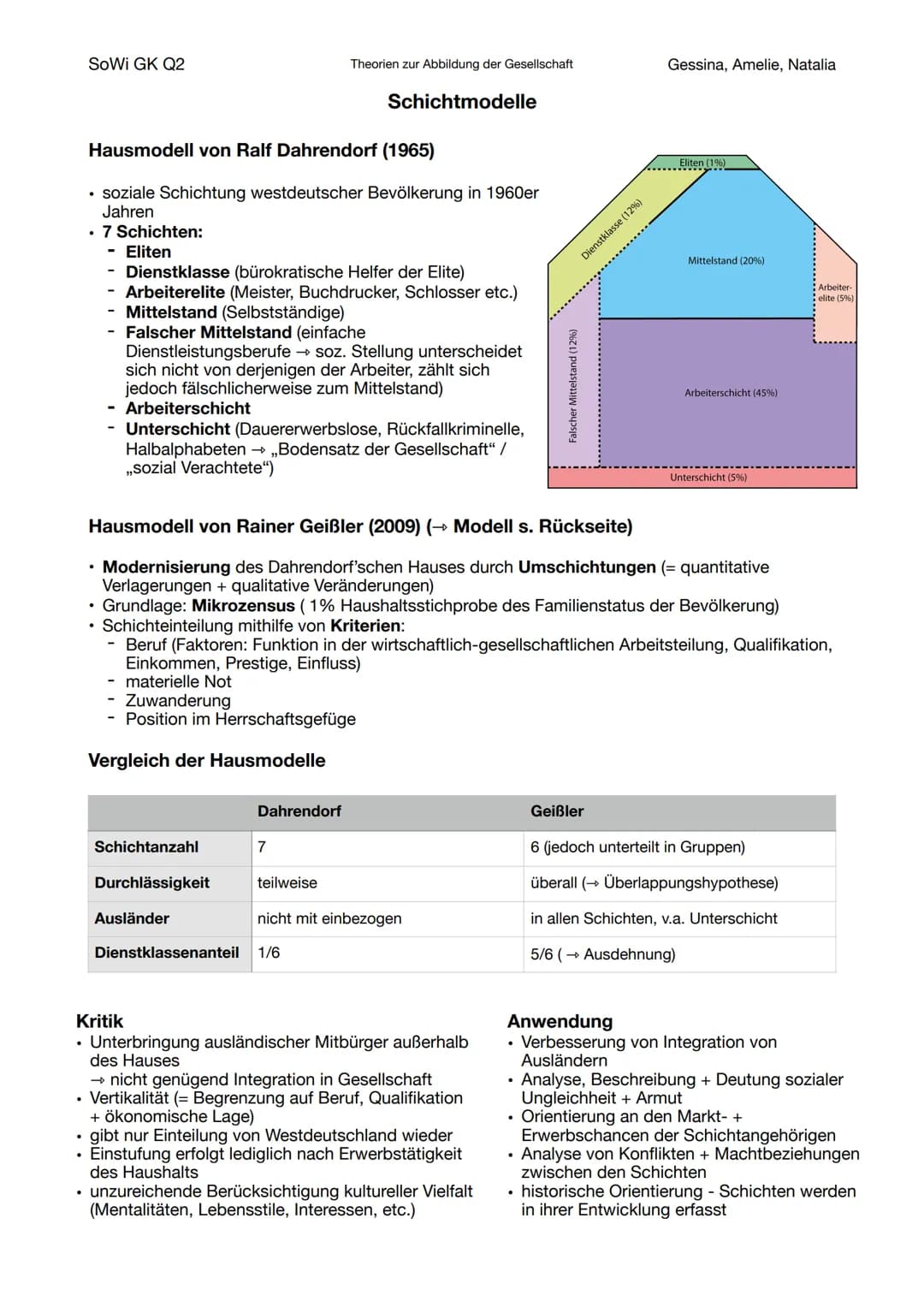 SoWi GK Q2
.
. 7 Schichten:
- Eliten
Hausmodell von Ralf Dahrendorf (1965)
• soziale Schichtung westdeutscher Bevölkerung in 1960er
Jahren
D