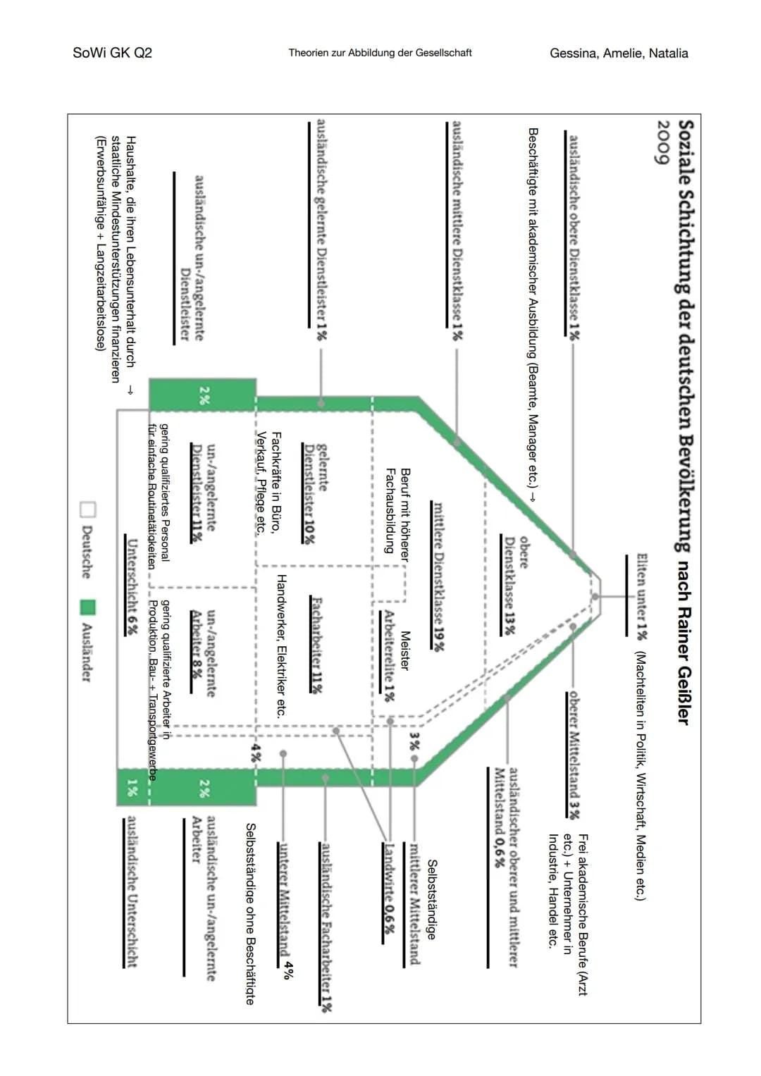 SoWi GK Q2
.
. 7 Schichten:
- Eliten
Hausmodell von Ralf Dahrendorf (1965)
• soziale Schichtung westdeutscher Bevölkerung in 1960er
Jahren
D