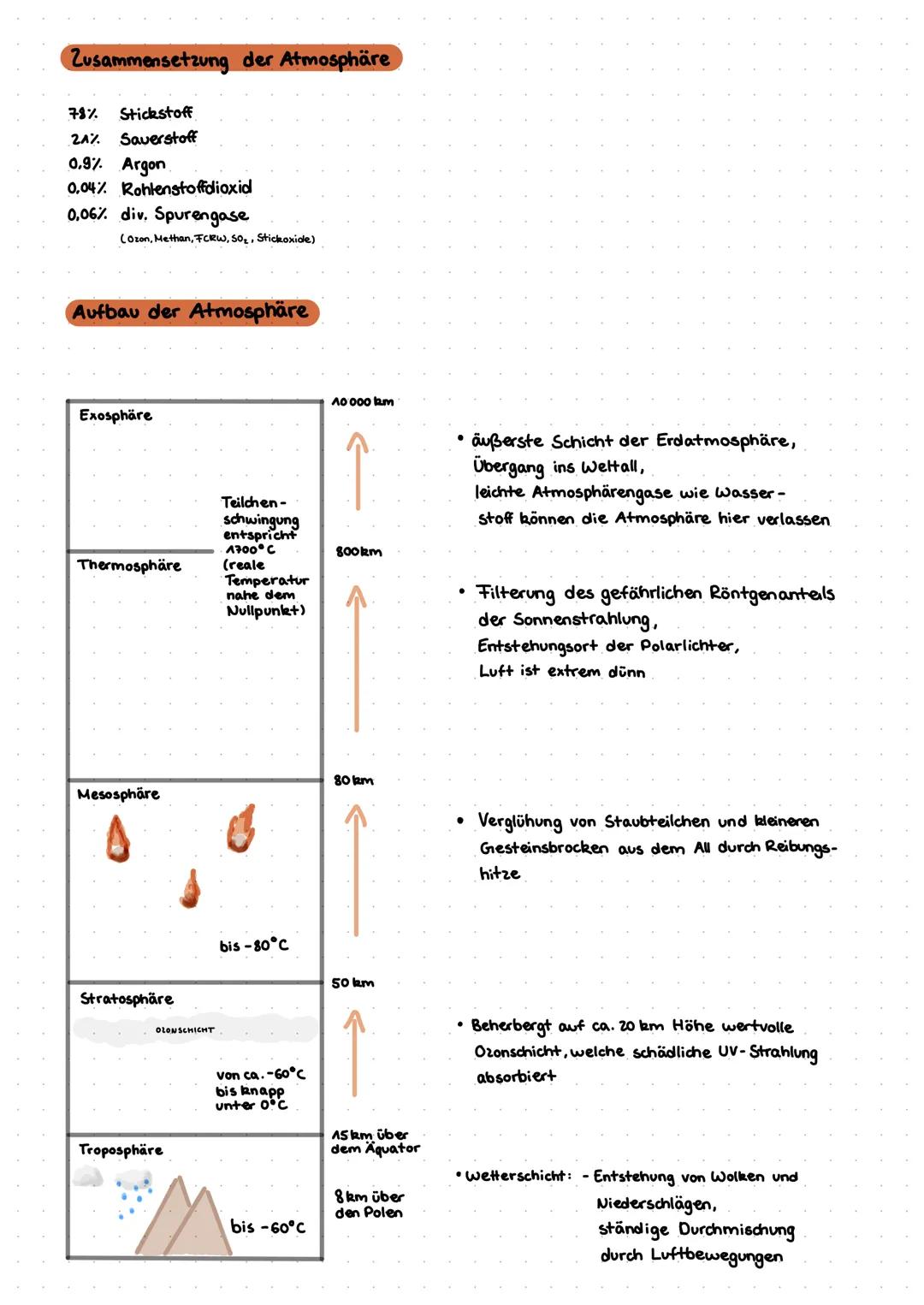 Zusammensetzung der Atmosphäre
78% Stickstoff
2A% Sauerstoff
0.9% Argon
0,04% Rohlenstoffdioxid
0,06% div. Spurengase
(Ozon, Methan, FCRW, S