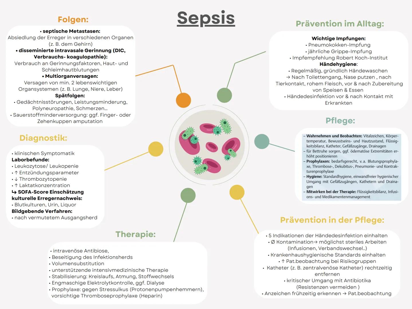 Definition:
→ eine lebensbedrohliche
Organdysfunktion aufgrund einer
fehlregulierten Körperantwort auf eine
Infektion
Entstehung:
1. Infekti